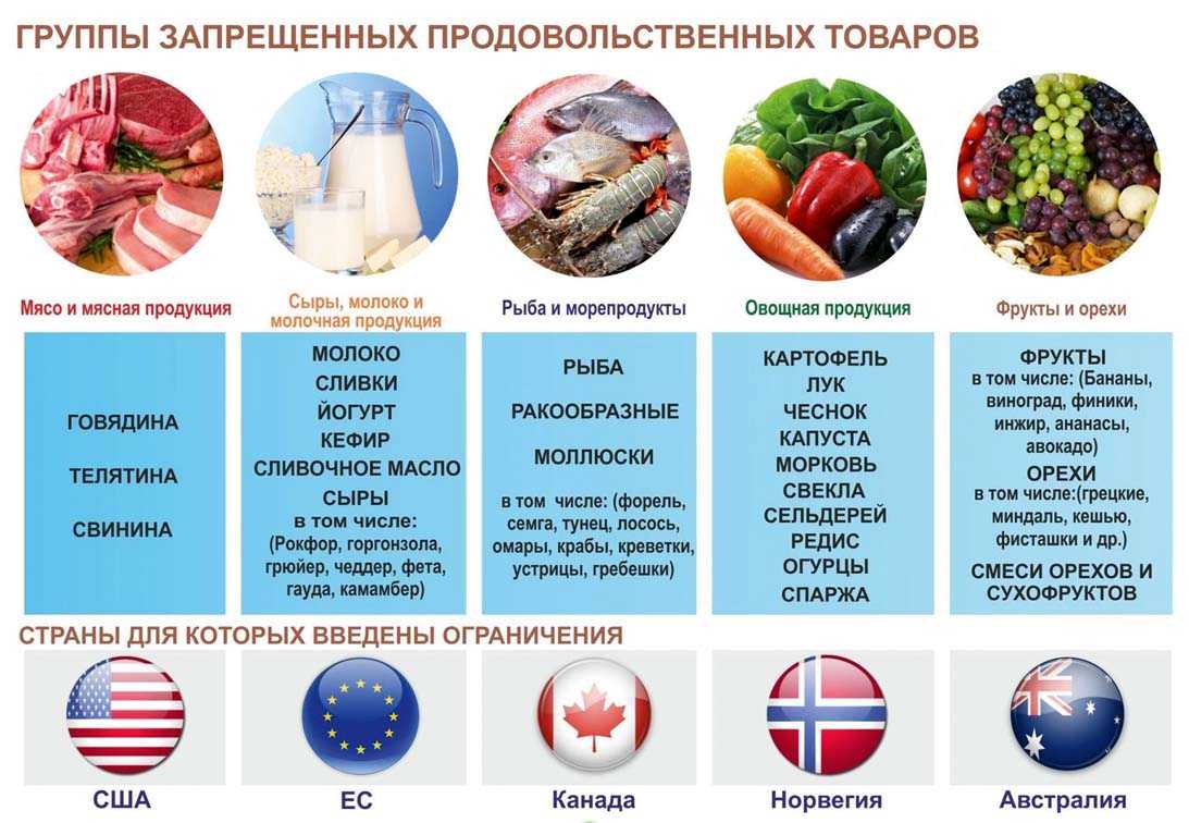 Запрещенные санкции. Эмбарго примеры. Санкции на ввоз продуктов. Запрещенные продукты в России. Продуктовое эмбарго России.