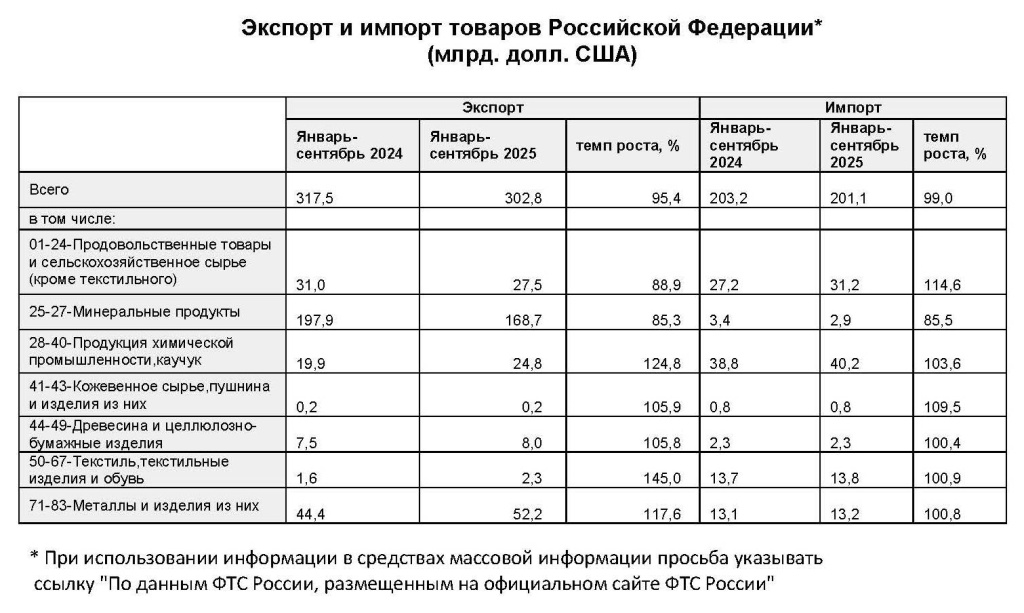 Экспорт и импорт товаров Российской Федерации.jpg