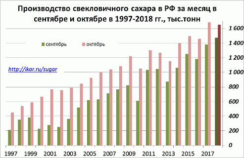 Рекордное производство сахара в РФ в сентябре-октябре-2018!